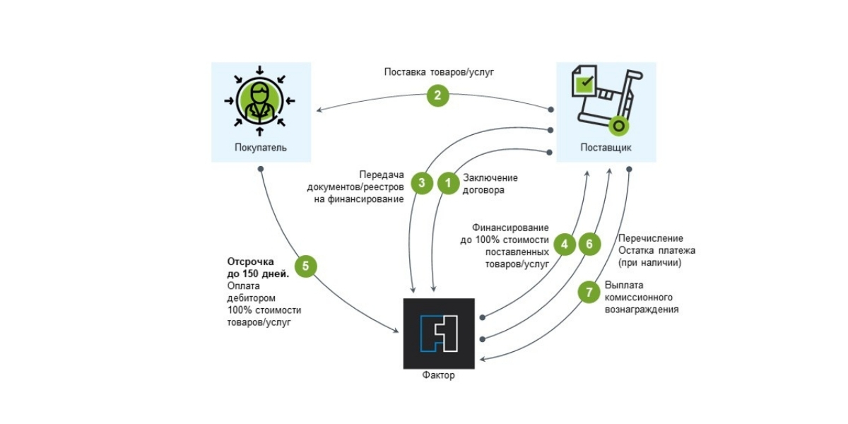 Реверсивный факторинг без регресса - Первое факторинговое агентство